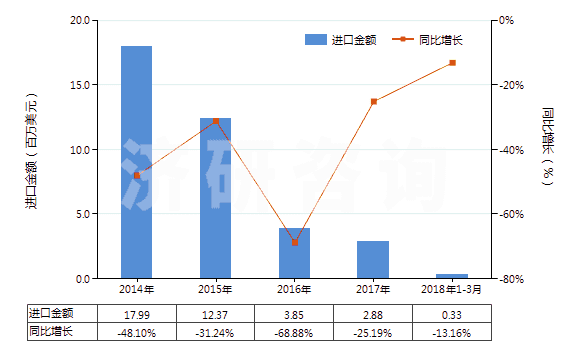 2014-2018年3月中國其他抗震劑(HS38111900)進口總額及增速統(tǒng)計 2014-2018年3月中國其他抗震劑(HS38111900)進口總額及增速統(tǒng)計